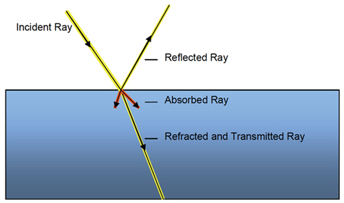 Ray of light